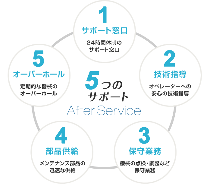 5つのサポート AfterService