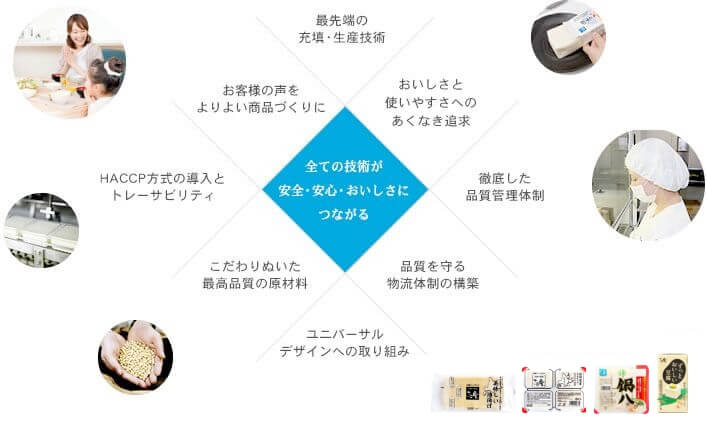 全ての技術が安全・安心・おいしさにつながる