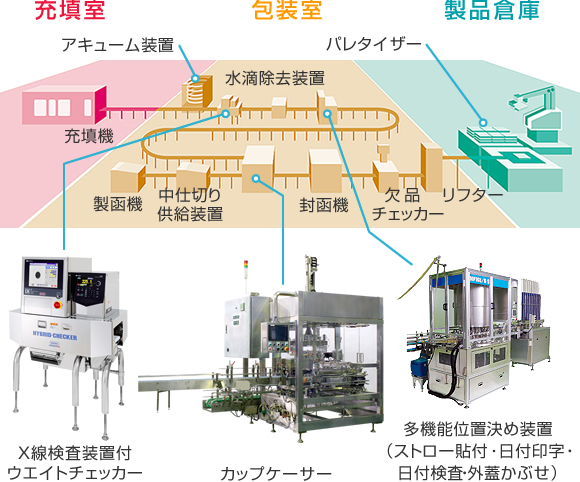 カップ飲料用充填包装ライン