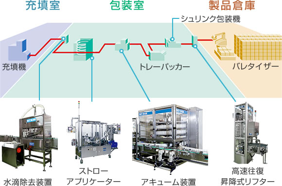 ロールフェッド紙容器成形無菌充填包装ライン