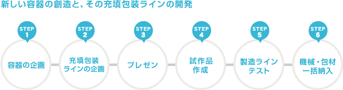 新しい容器の創造と、その充填包装ラインの開発