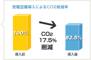 受電設備導入によるCO2削減率