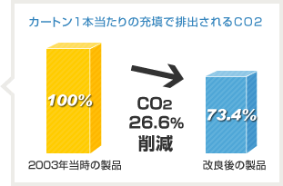 カートン1本当たりの充填で排出されるCO2